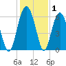 Parris Island tide chart for Wednesday, January 1, 2025