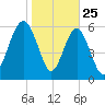 Parris Island tide chart for Saturday, January 25, 2025