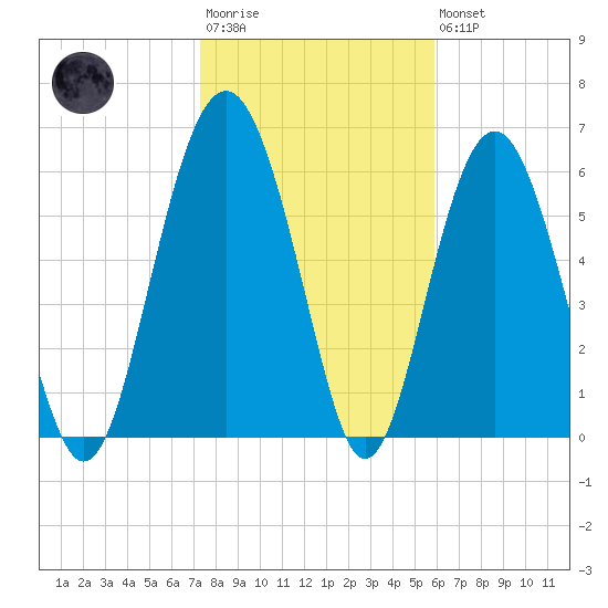 Parris Island tide chart for Wednesday, January 29, 2025