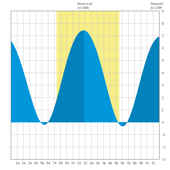 Parris Island tide chart for Saturday, January 4, 2025