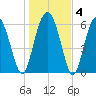 Parris Island tide chart for Saturday, January 4, 2025