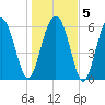 Parris Island tide chart for Sunday, January 5, 2025