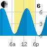 Parris Island tide chart for Monday, January 6, 2025