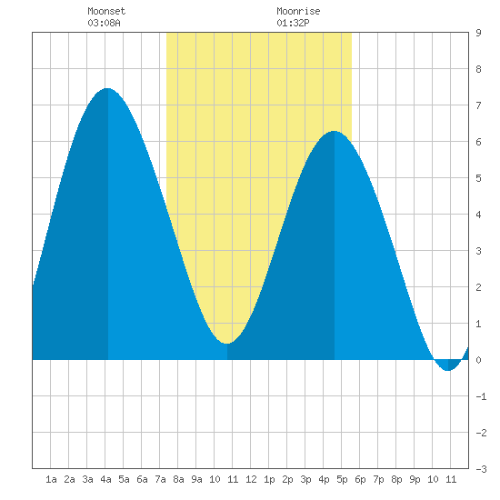 Parris Island tide chart for Thursday, January 9, 2025