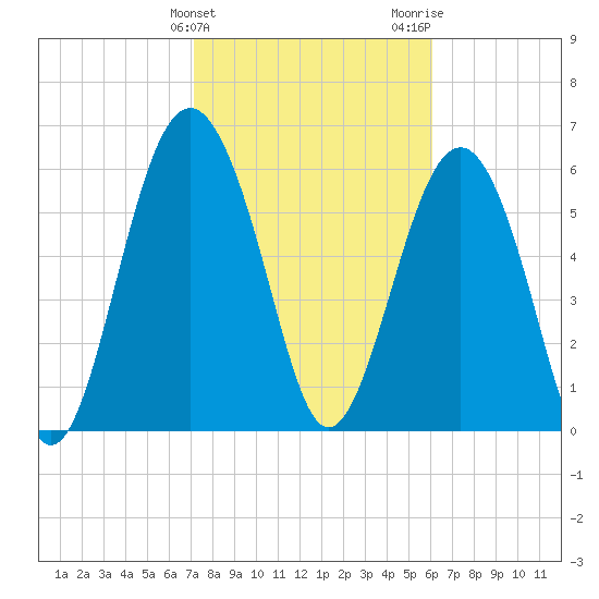 Parris Island tide chart for Monday, February 10, 2025