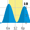 Parris Island tide chart for Monday, February 10, 2025
