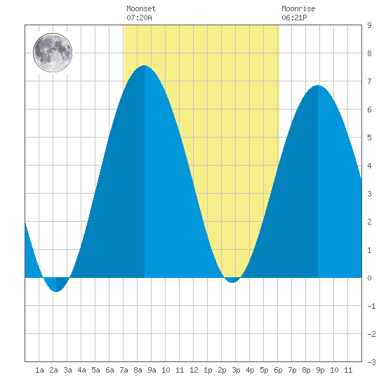 Parris Island tide chart for Wednesday, February 12, 2025
