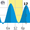 Parris Island tide chart for Wednesday, February 12, 2025