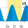 Parris Island tide chart for Saturday, February 15, 2025