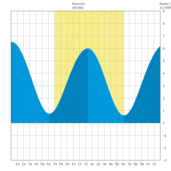 Parris Island tide chart for Tuesday, February 18, 2025