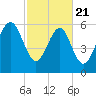 Parris Island tide chart for Friday, February 21, 2025