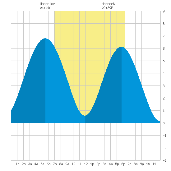 Parris Island tide chart for Monday, February 24, 2025