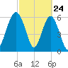 Parris Island tide chart for Monday, February 24, 2025