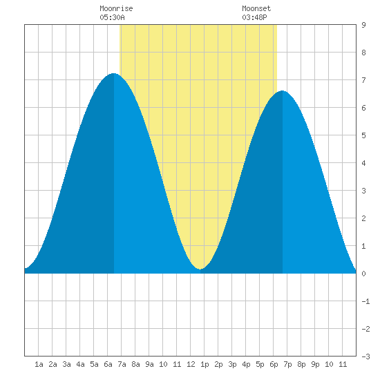 Parris Island tide chart for Tuesday, February 25, 2025