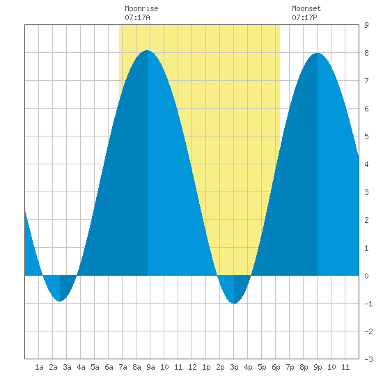 Parris Island tide chart for Friday, February 28, 2025