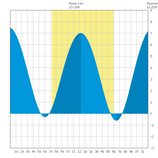 Parris Island tide chart for Monday, February 3, 2025