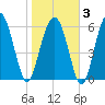 Parris Island tide chart for Monday, February 3, 2025