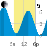 Parris Island tide chart for Wednesday, February 5, 2025