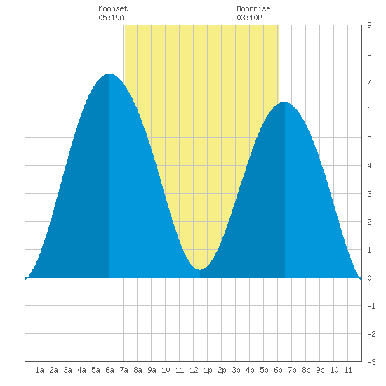 Parris Island tide chart for Sunday, February 9, 2025