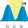 Parris Island tide chart for Monday, March 10, 2025