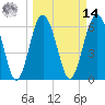 Parris Island tide chart for Friday, March 14, 2025