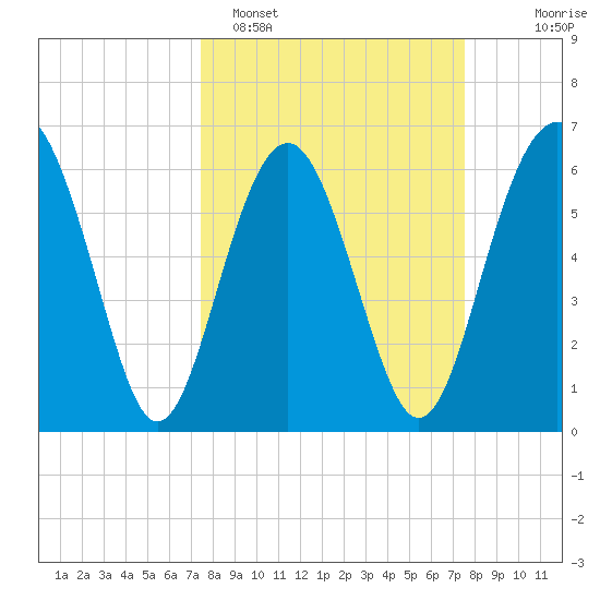 Parris Island tide chart for Monday, March 17, 2025