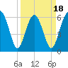 Parris Island tide chart for Tuesday, March 18, 2025