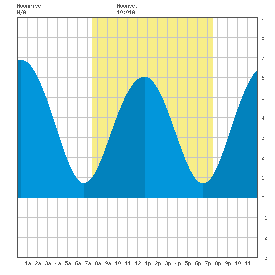 Parris Island tide chart for Wednesday, March 19, 2025