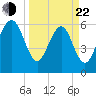 Parris Island tide chart for Saturday, March 22, 2025