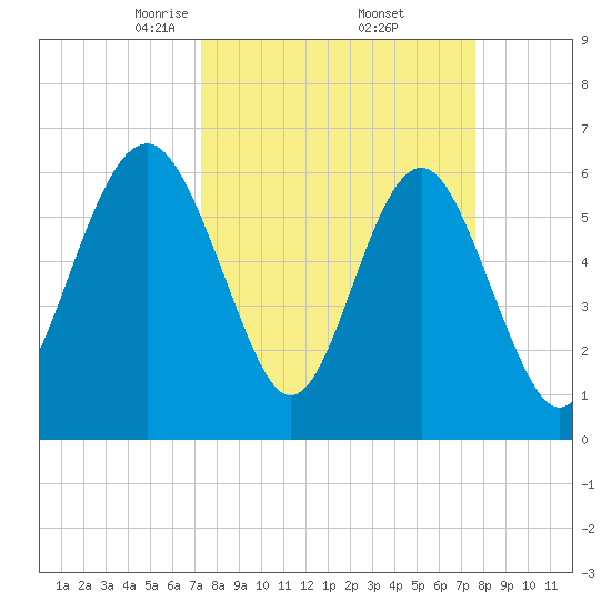 Parris Island tide chart for Monday, March 24, 2025
