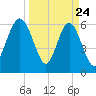Parris Island tide chart for Monday, March 24, 2025