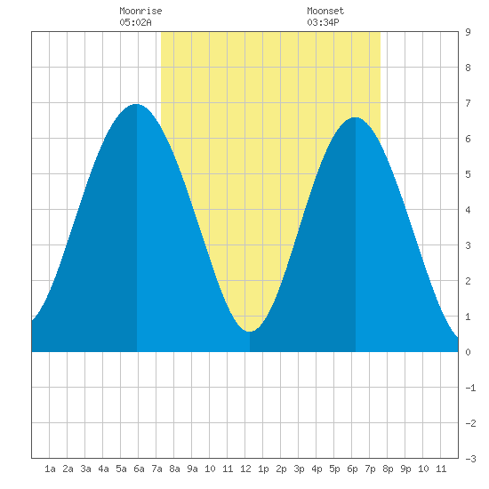 Parris Island tide chart for Tuesday, March 25, 2025