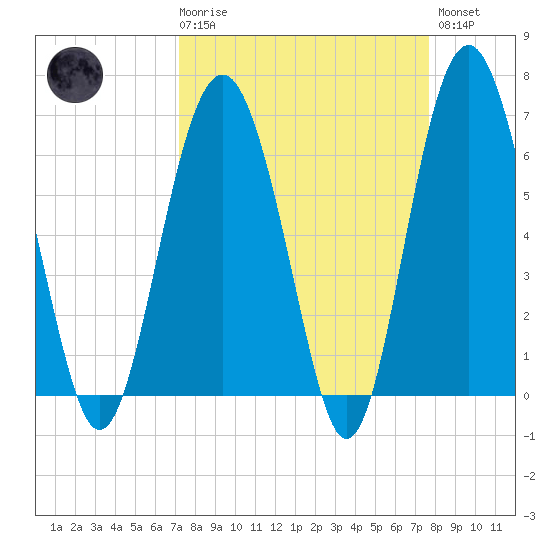 Parris Island tide chart for Saturday, March 29, 2025