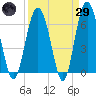 Parris Island tide chart for Saturday, March 29, 2025