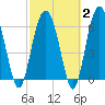 Parris Island tide chart for Sunday, March 2, 2025