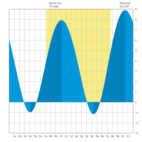 Parris Island tide chart for Sunday, March 30, 2025