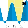 Parris Island tide chart for Sunday, March 30, 2025