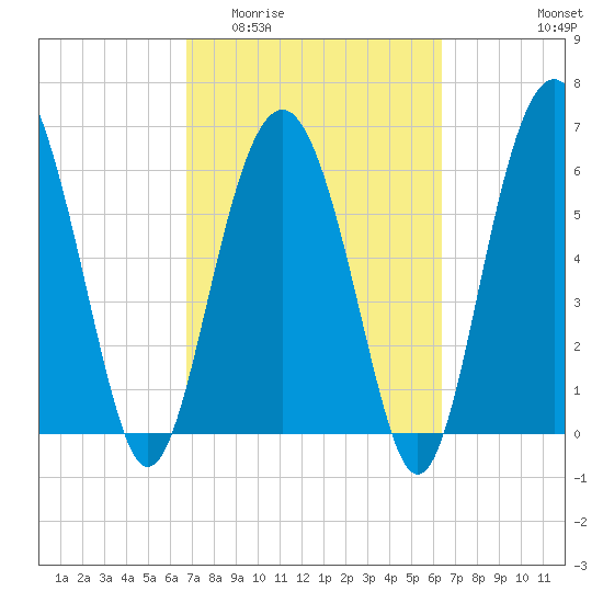 Parris Island tide chart for Monday, March 3, 2025