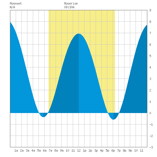 Parris Island tide chart for Tuesday, March 4, 2025