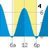 Parris Island tide chart for Tuesday, March 4, 2025