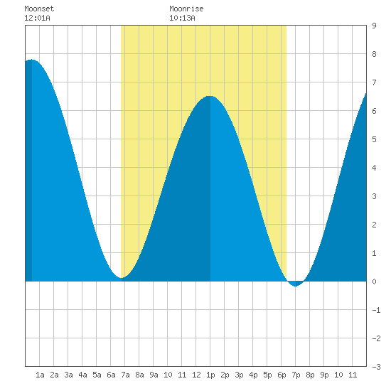 Parris Island tide chart for Wednesday, March 5, 2025