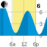 Parris Island tide chart for Thursday, March 6, 2025
