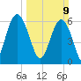 Parris Island tide chart for Sunday, March 9, 2025