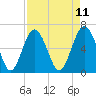 Parris Island tide chart for Friday, April 11, 2025