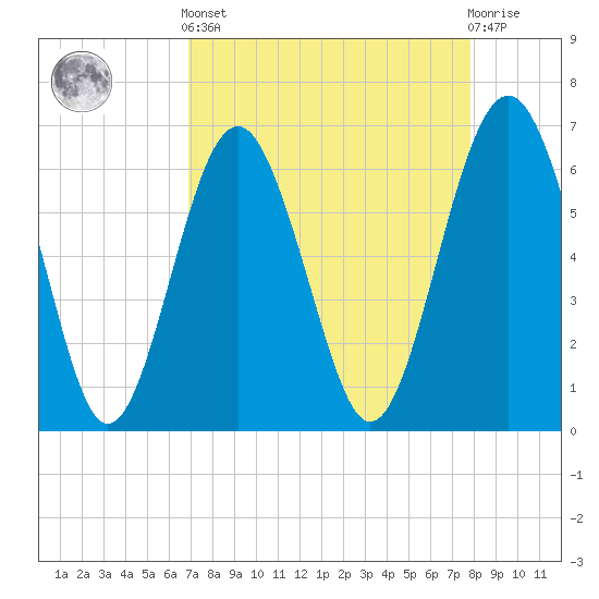 Parris Island tide chart for Saturday, April 12, 2025