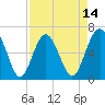 Parris Island tide chart for Monday, April 14, 2025