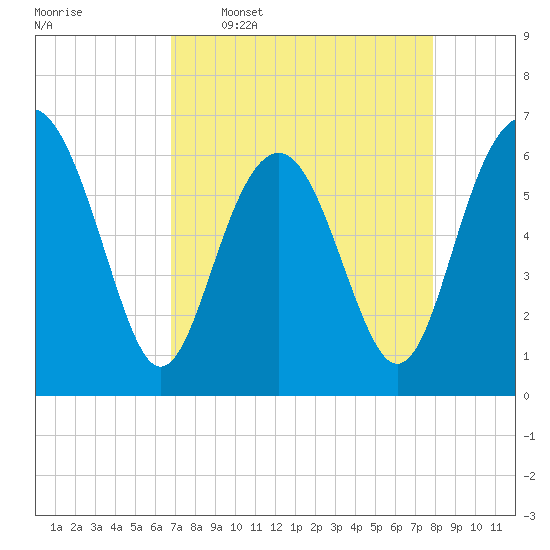 Parris Island tide chart for Thursday, April 17, 2025