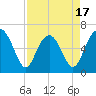 Parris Island tide chart for Thursday, April 17, 2025