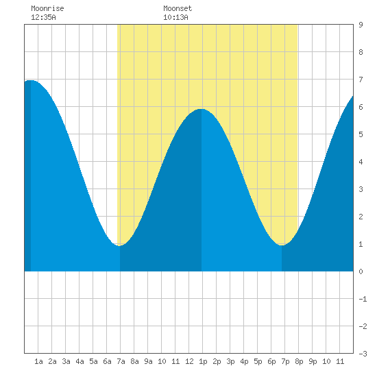 Parris Island tide chart for Friday, April 18, 2025