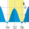 Parris Island tide chart for Tuesday, April 1, 2025